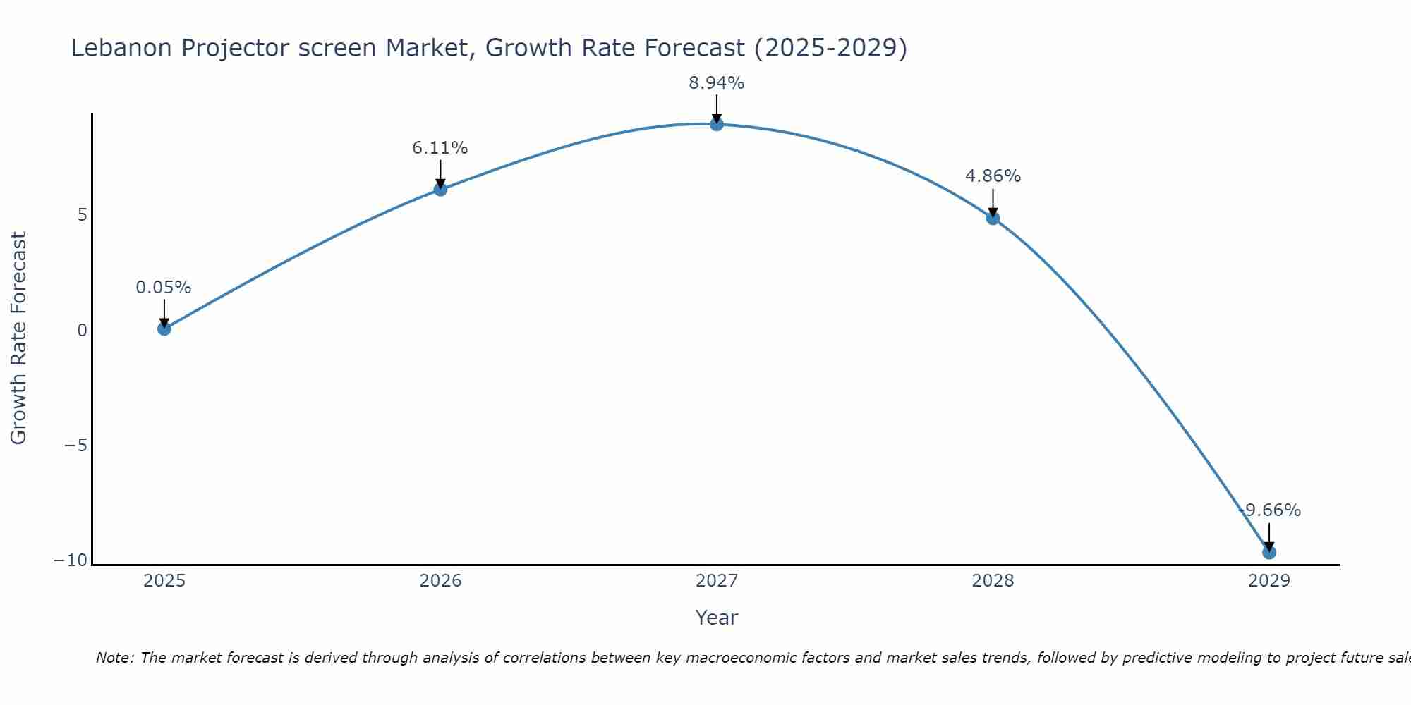 Lebanon Projector screen Market Growth Rate