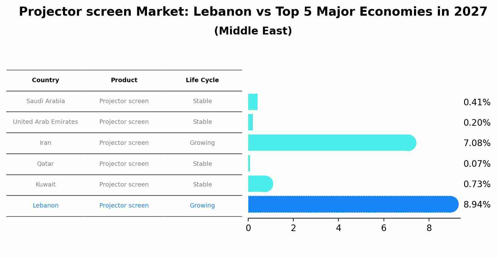 Projector screen Market: Lebanon vs Top 5 Major Economies in 2027 (Middle East)