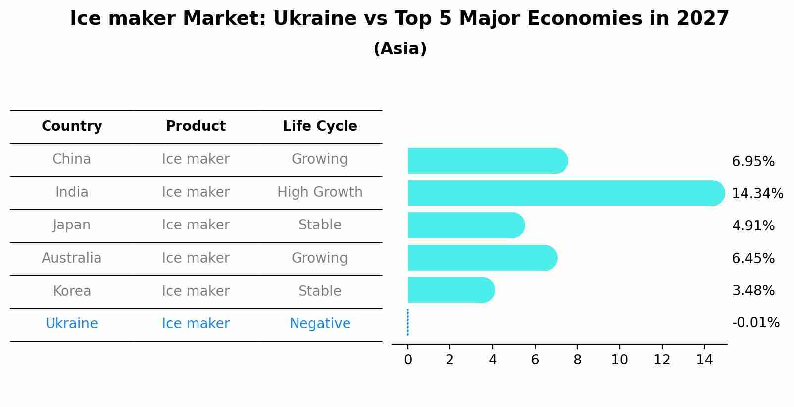 Ice maker Market: Ukraine vs Top 5 Major Economies in 2027 (Asia)