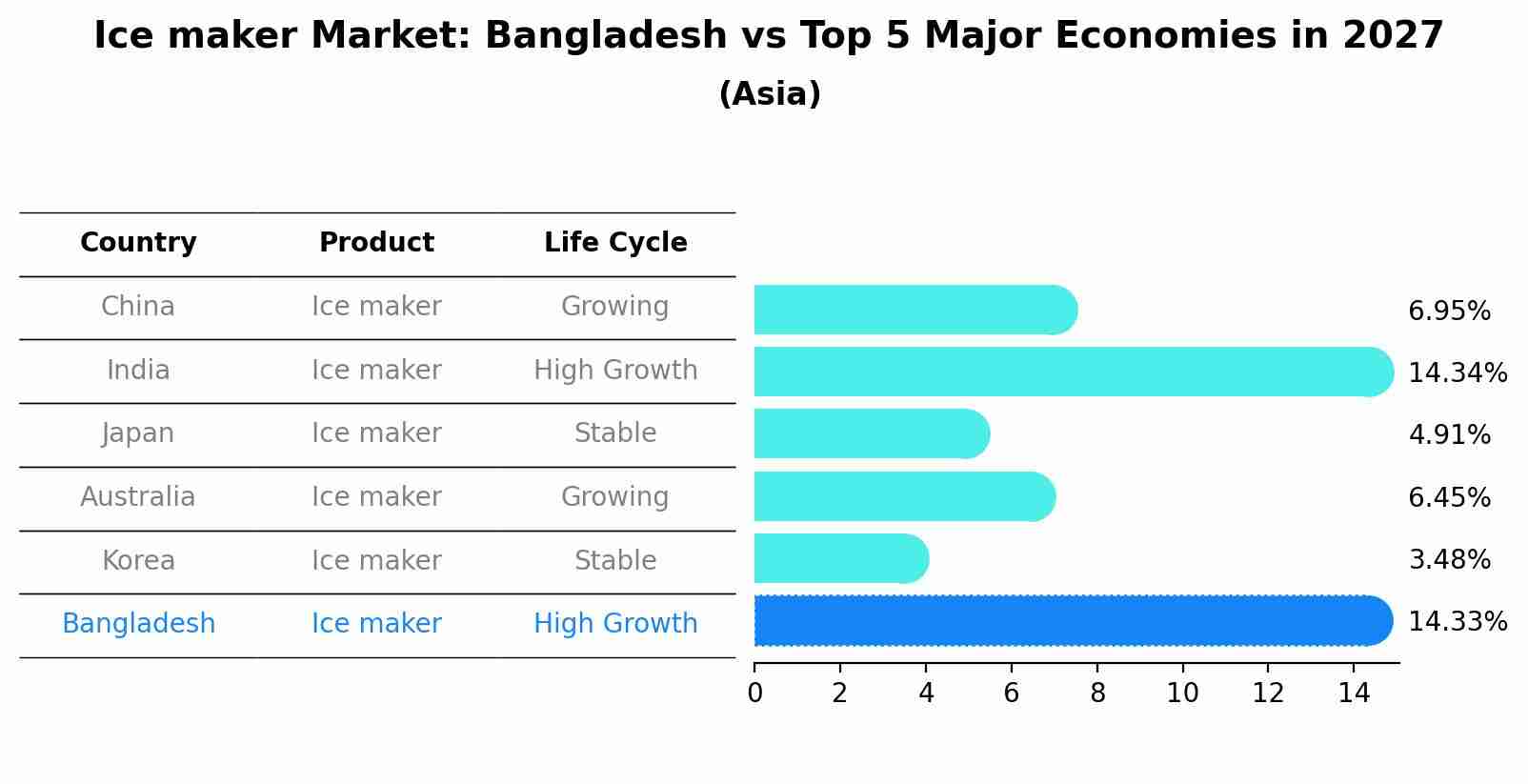 Ice maker Market: Bangladesh vs Top 5 Major Economies in 2027 (Asia)