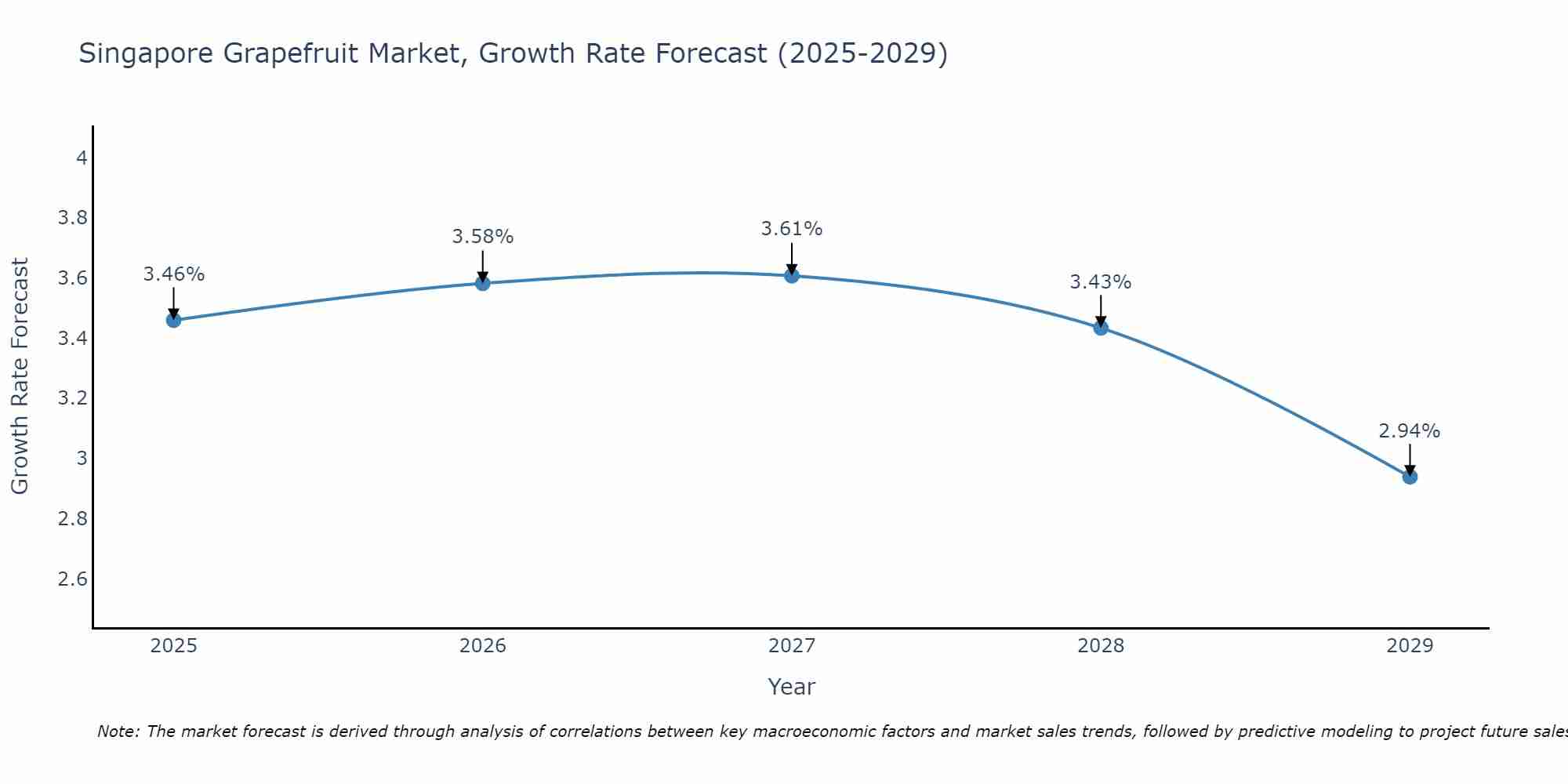 Singapore Grapefruit Market Growth Rate