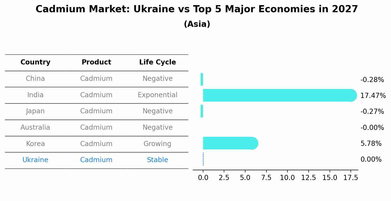 Cadmium Market: Ukraine vs Top 5 Major Economies in 2027 (Asia)