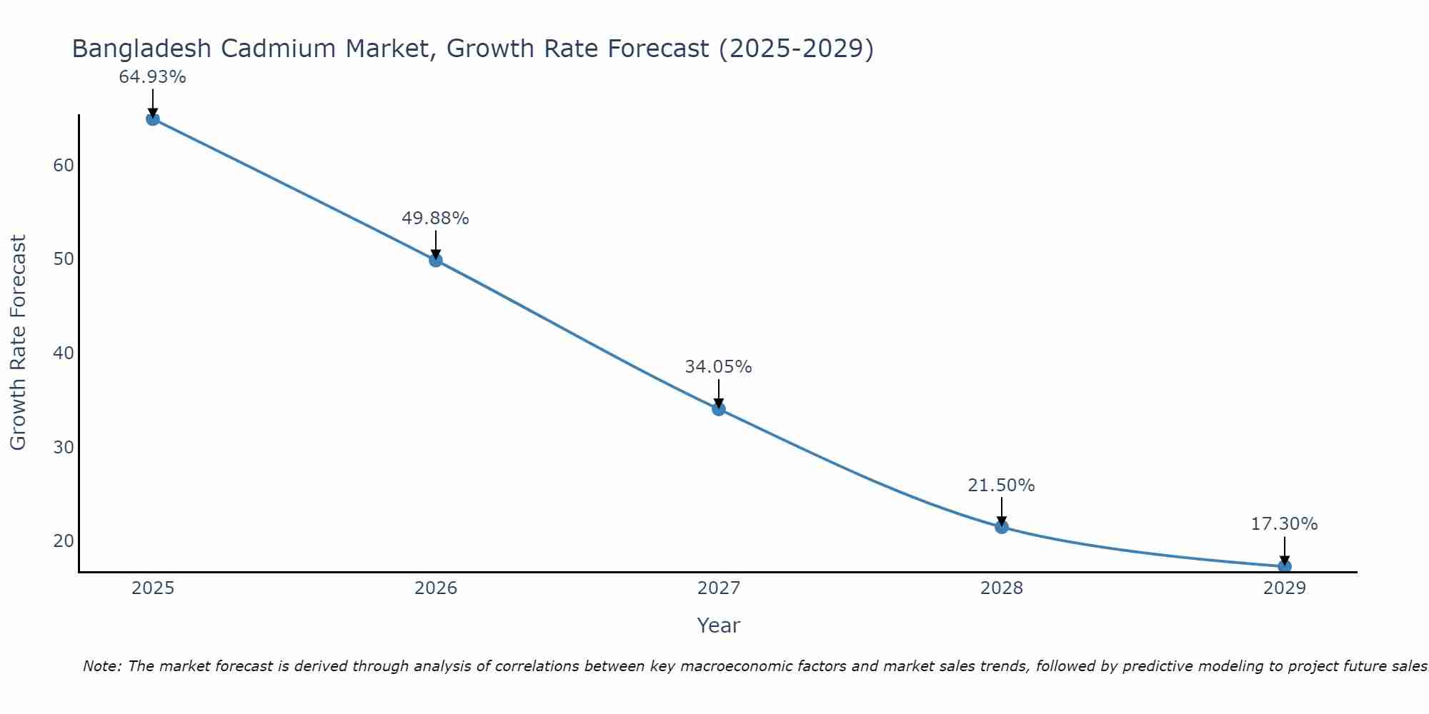 Bangladesh Cadmium Market Growth Rate