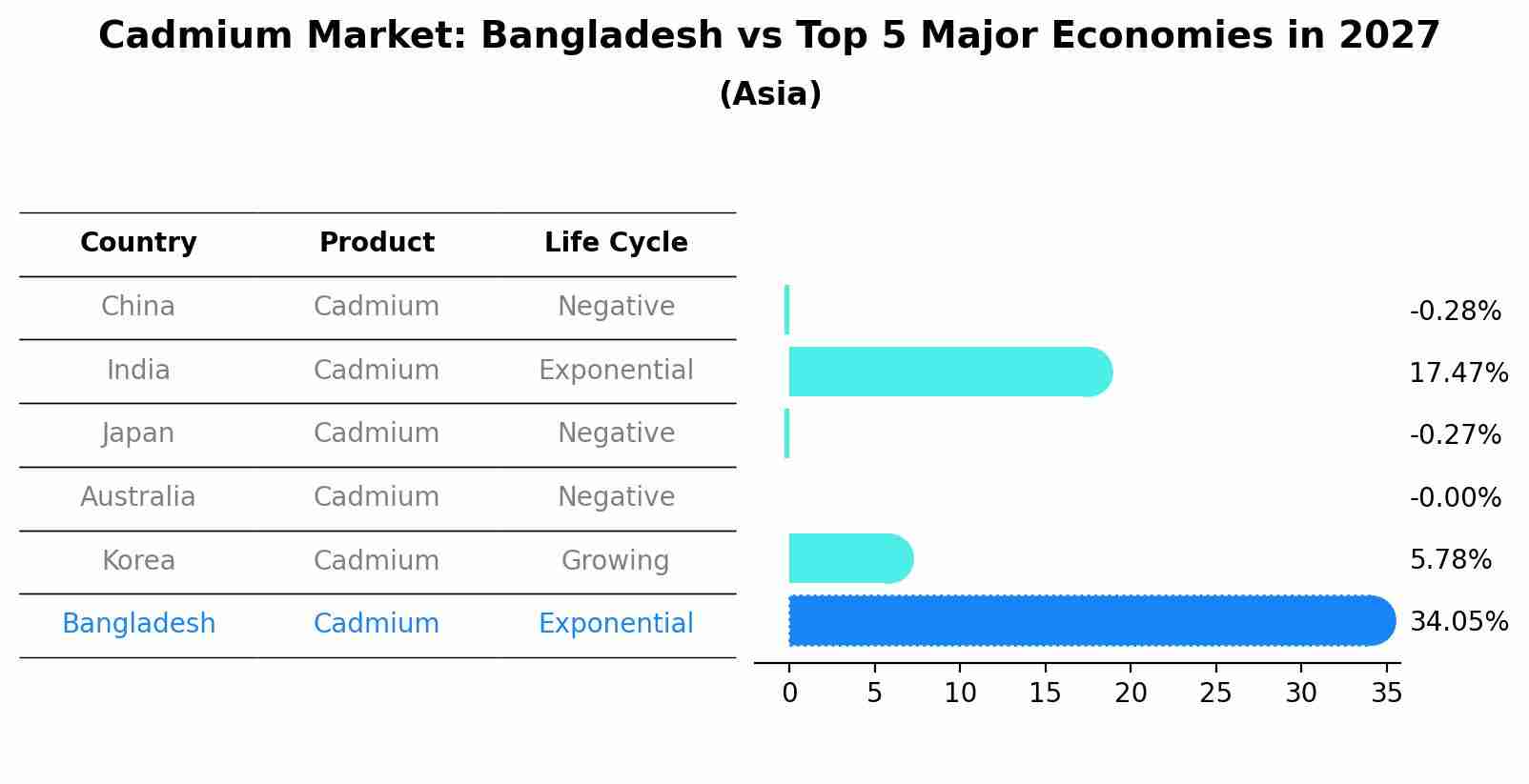 Cadmium Market: Bangladesh vs Top 5 Major Economies in 2027 (Asia)