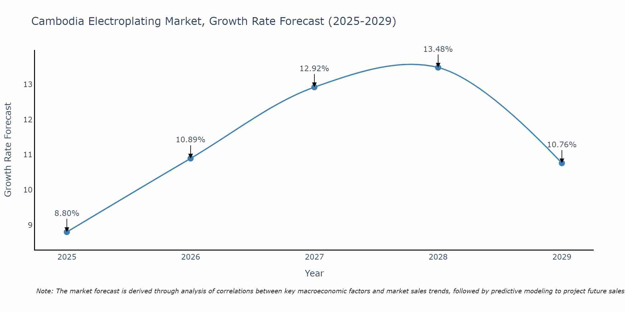 Cambodia Electroplating Market Growth Rate