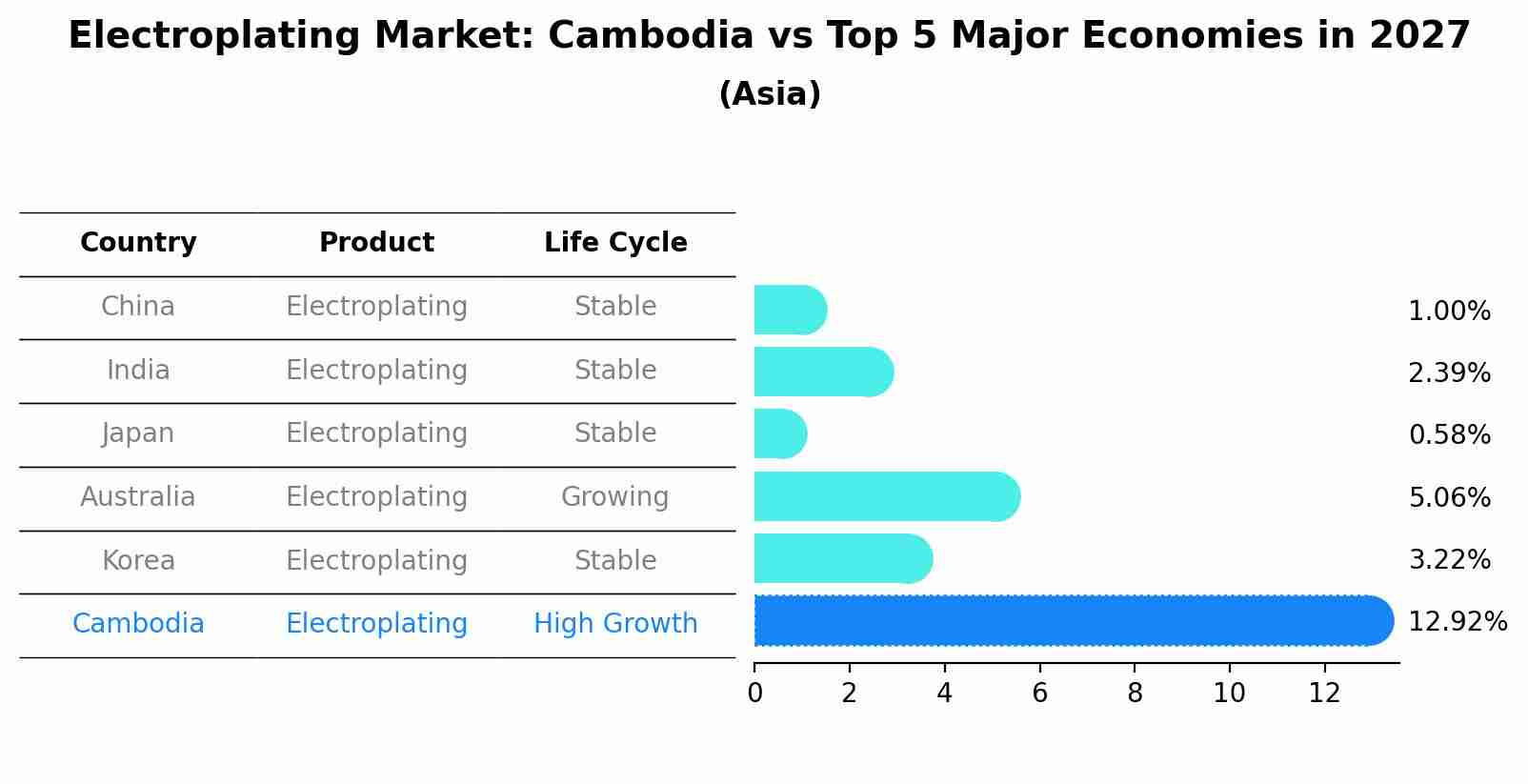 Electroplating Market: Cambodia vs Top 5 Major Economies in 2027 (Asia)