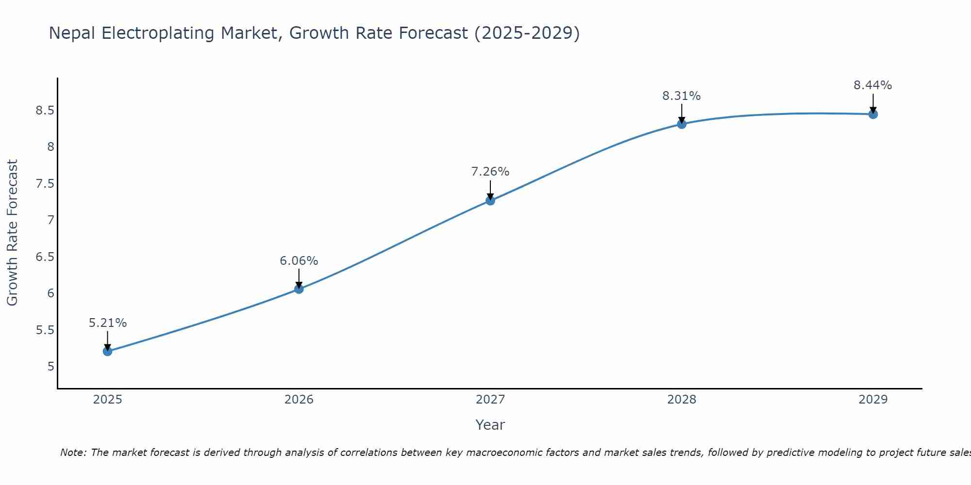 Nepal Electroplating Market Growth Rate