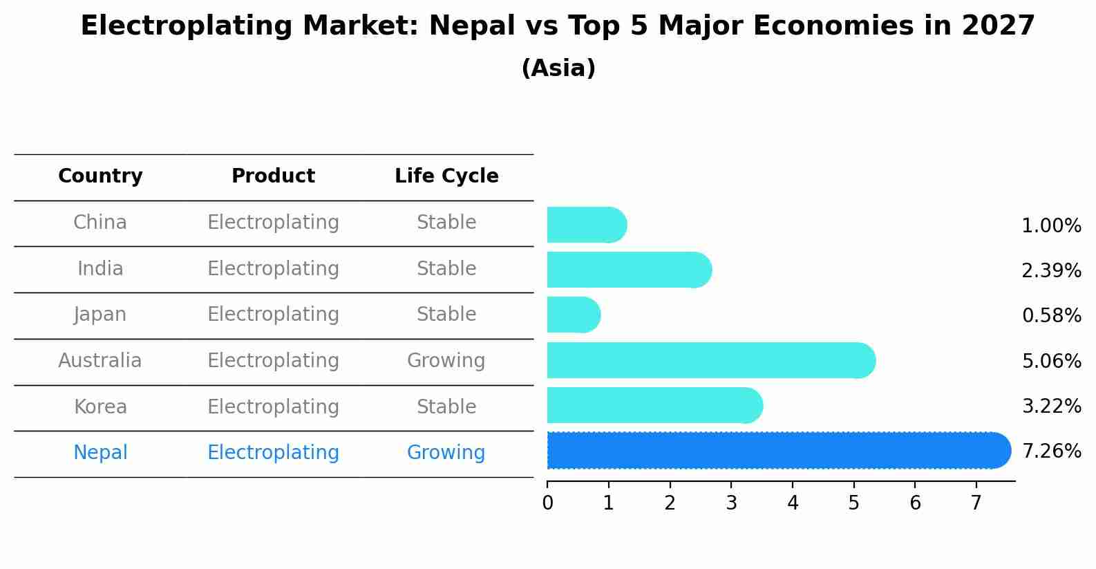 Electroplating Market: Nepal vs Top 5 Major Economies in 2027 (Asia)