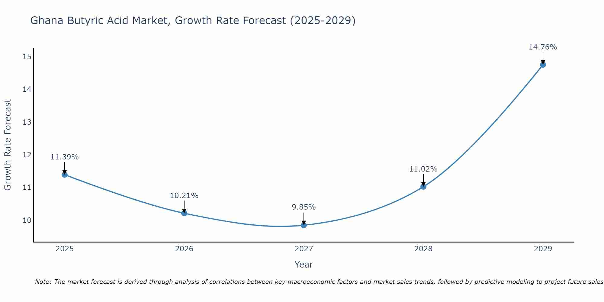 Ghana Butyric Acid Market Growth Rate