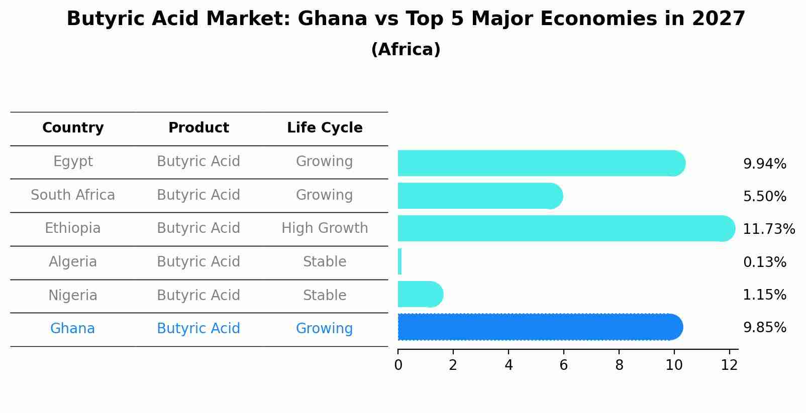 Butyric Acid Market: Ghana vs Top 5 Major Economies in 2027 (Africa)
