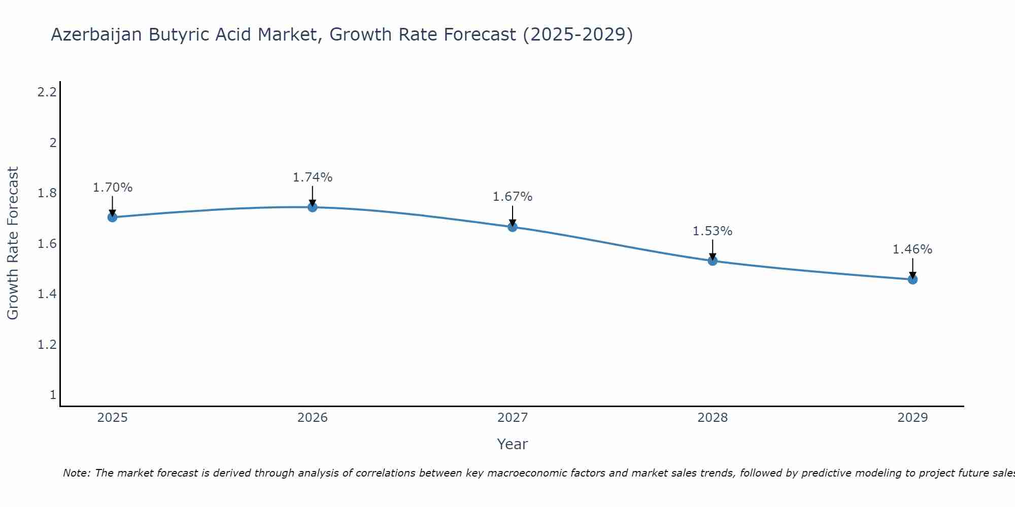Azerbaijan Butyric Acid Market Growth Rate