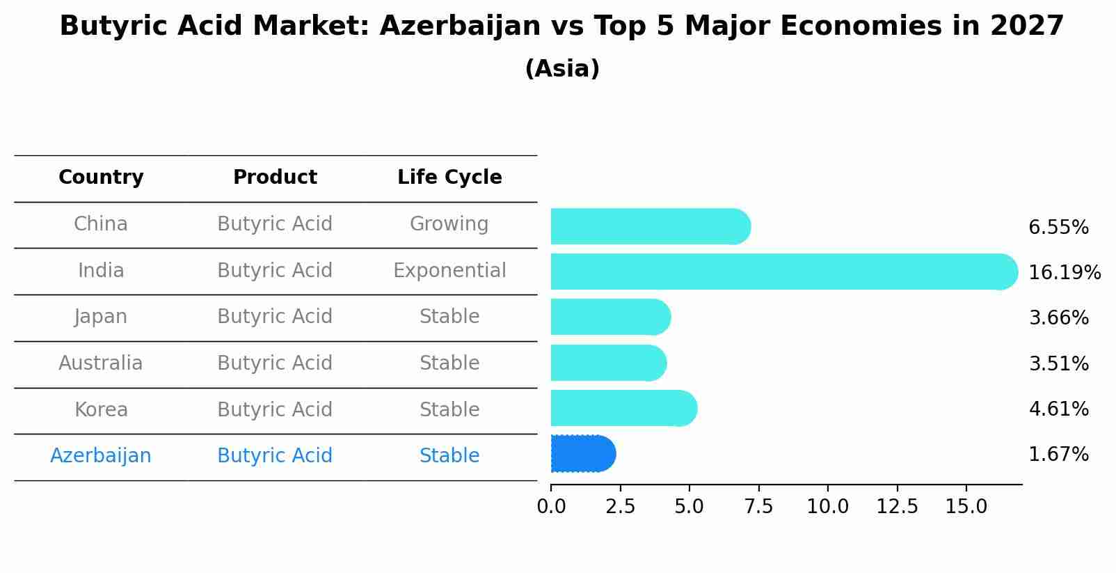 Butyric Acid Market: Azerbaijan vs Top 5 Major Economies in 2027 (Asia)