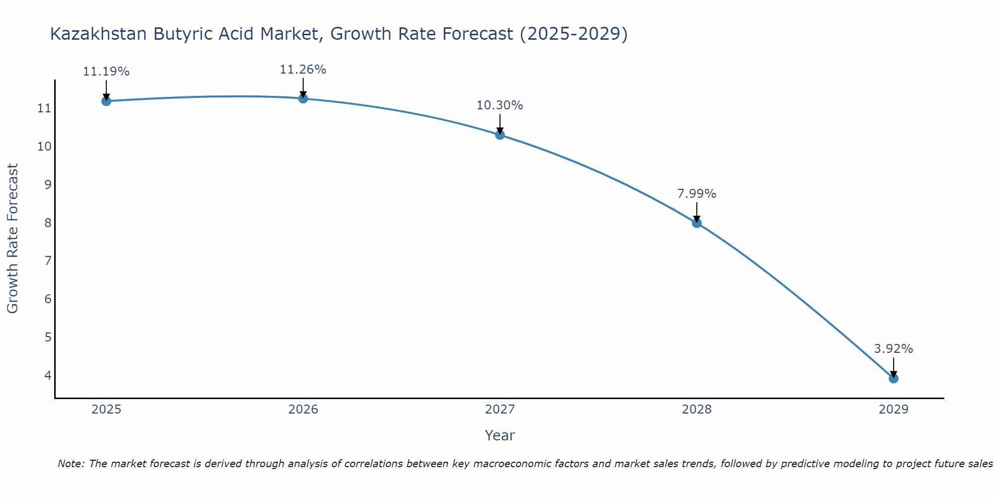 Kazakhstan Butyric Acid Market Growth Rate