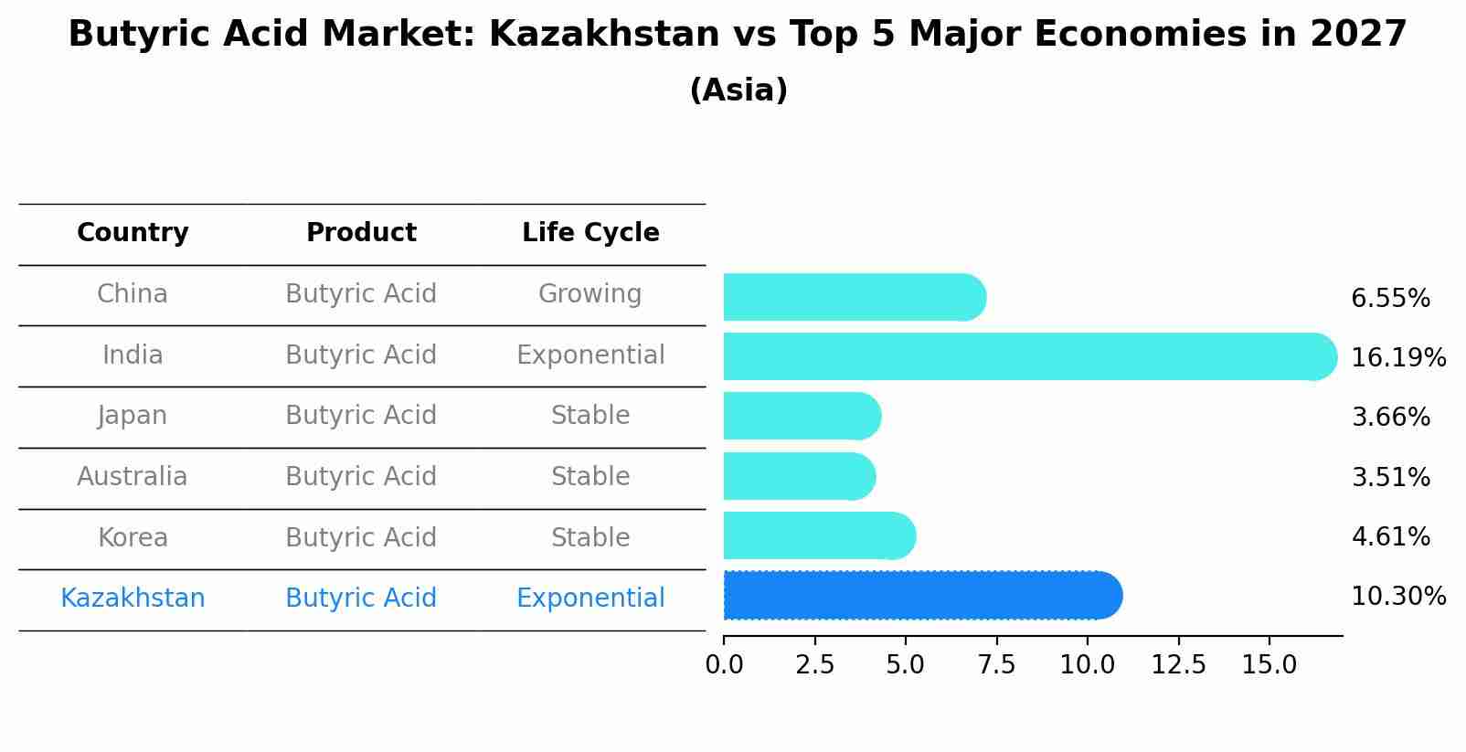 Butyric Acid Market: Kazakhstan vs Top 5 Major Economies in 2027 (Asia)