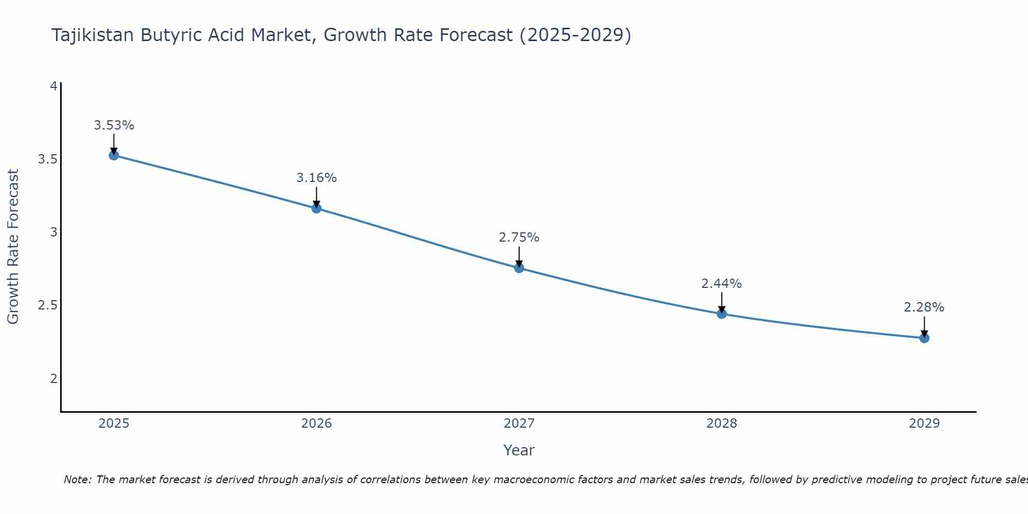 Tajikistan Butyric Acid Market Growth Rate