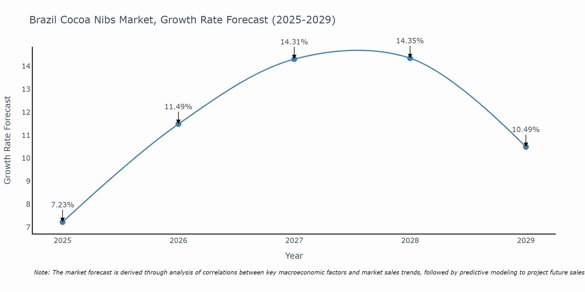 Brazil Cocoa Nibs Market Growth Rate