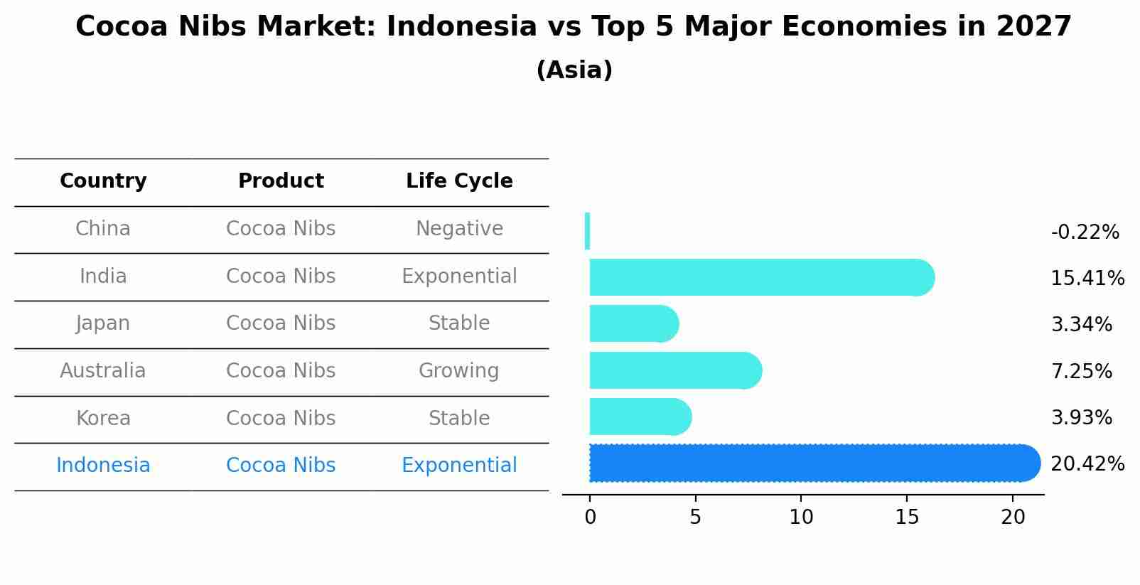 Cocoa Nibs Market: Indonesia vs Top 5 Major Economies in 2027 (Asia)