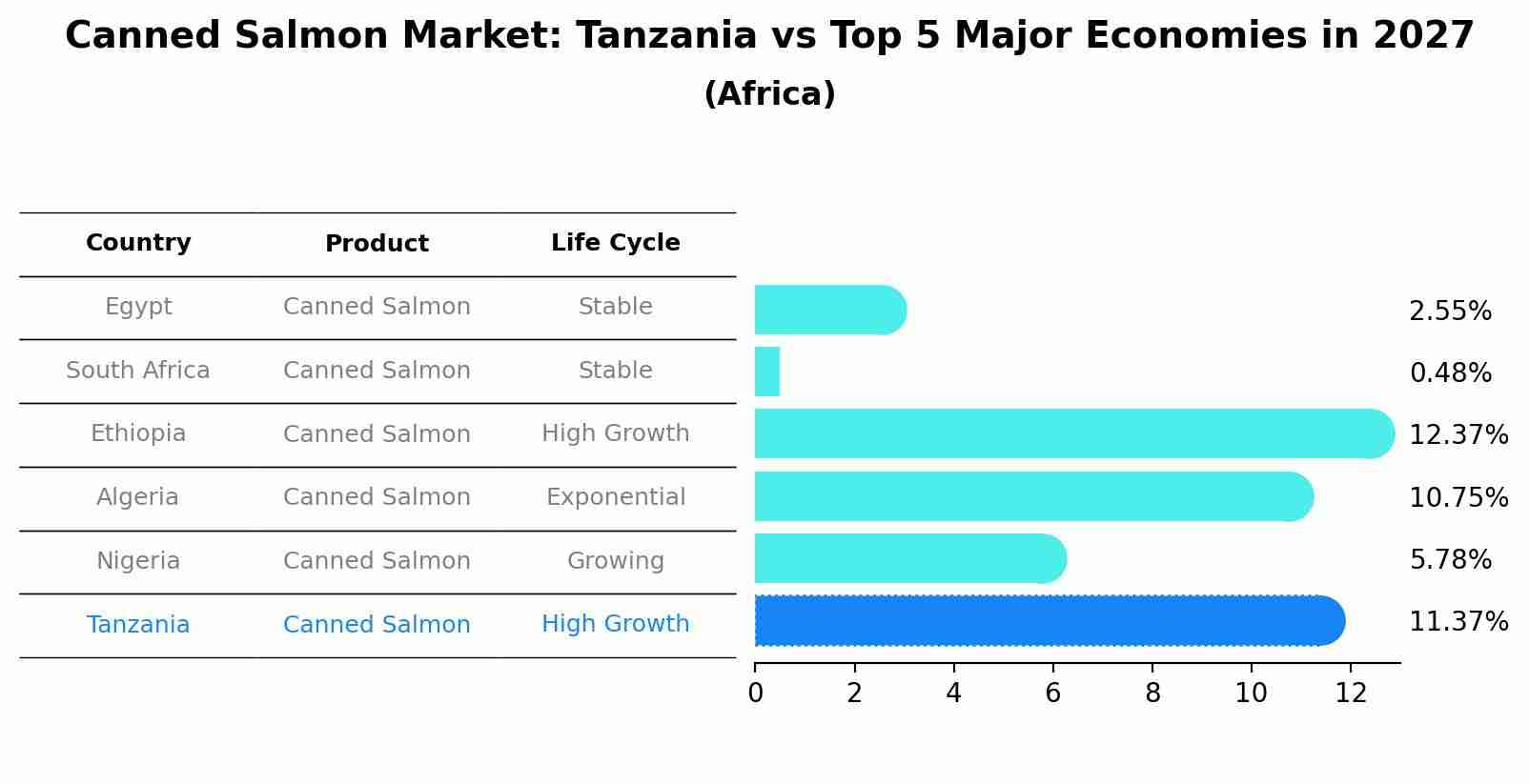 Canned Salmon Market: Tanzania vs Top 5 Major Economies in 2027 (Africa)