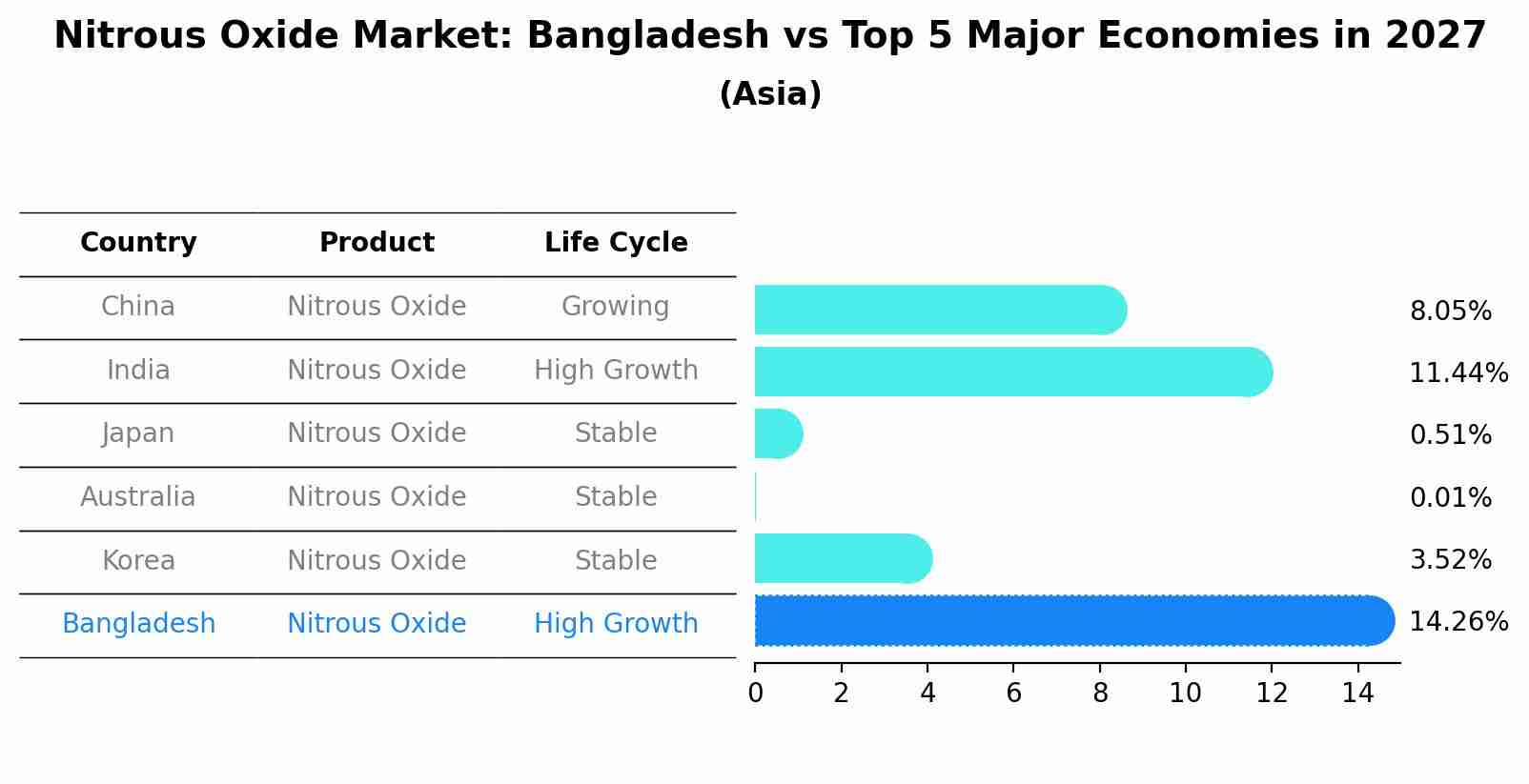 Nitrous Oxide Market: Bangladesh vs Top 5 Major Economies in 2027 (Asia)