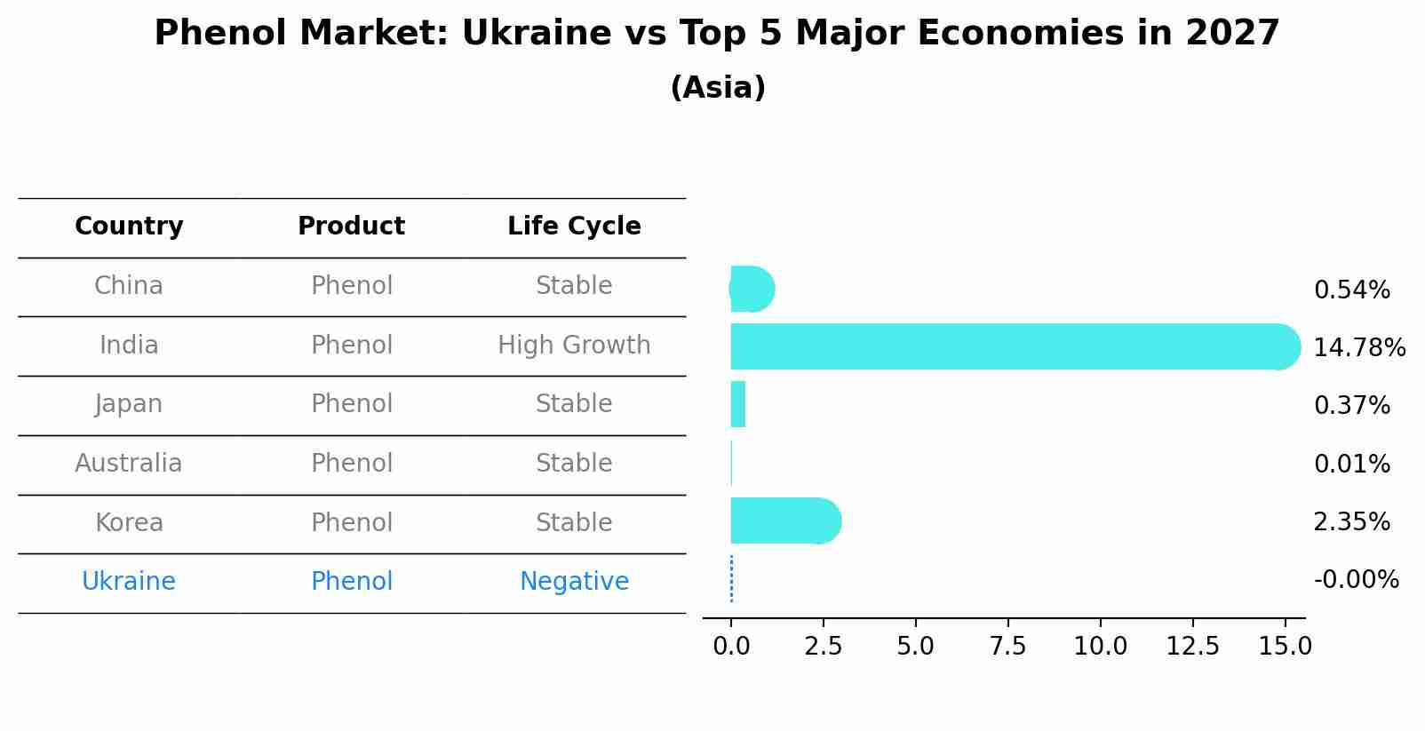 Phenol Market: Ukraine vs Top 5 Major Economies in 2027 (Asia)