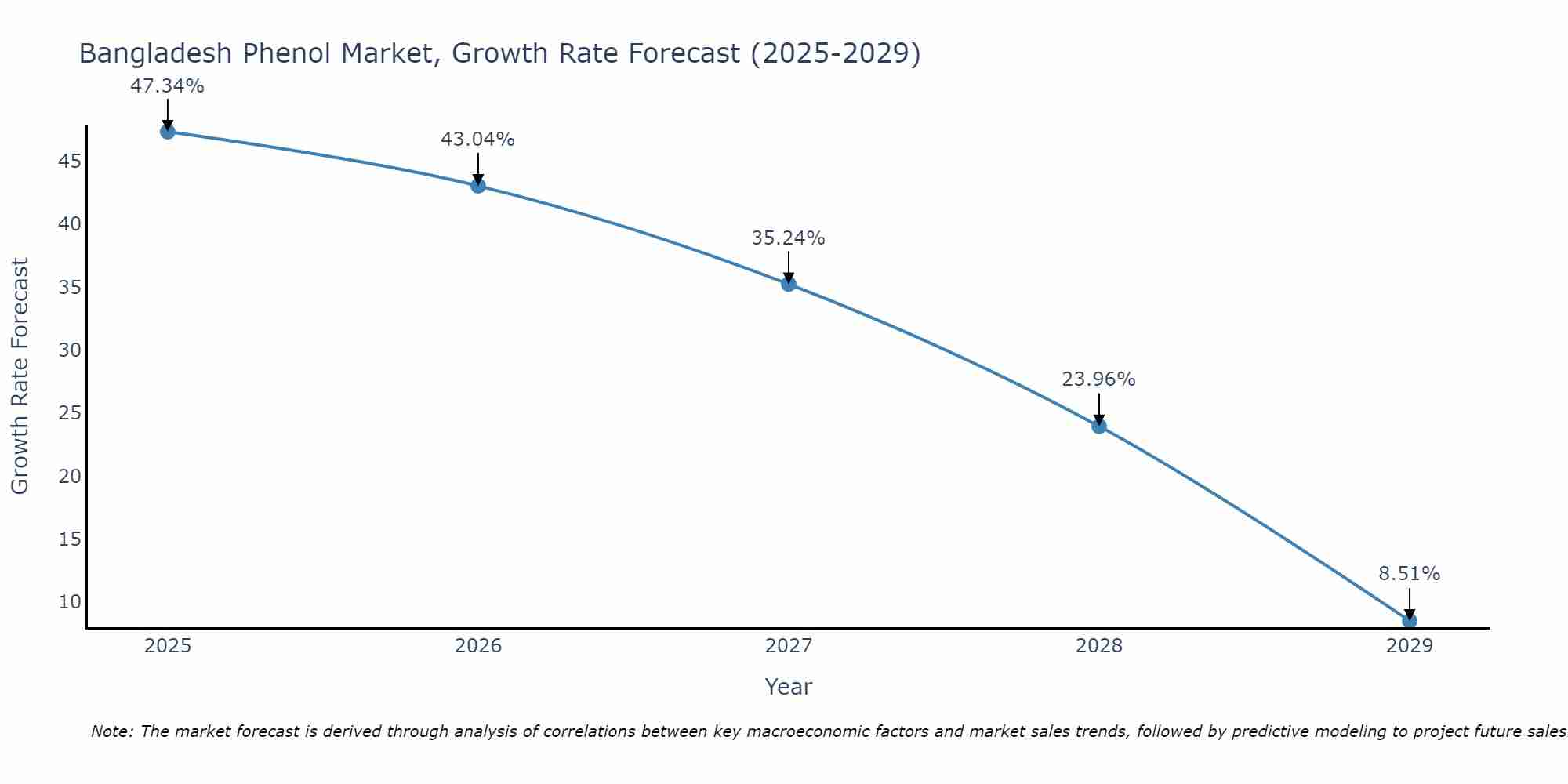 Bangladesh Phenol Market Growth Rate