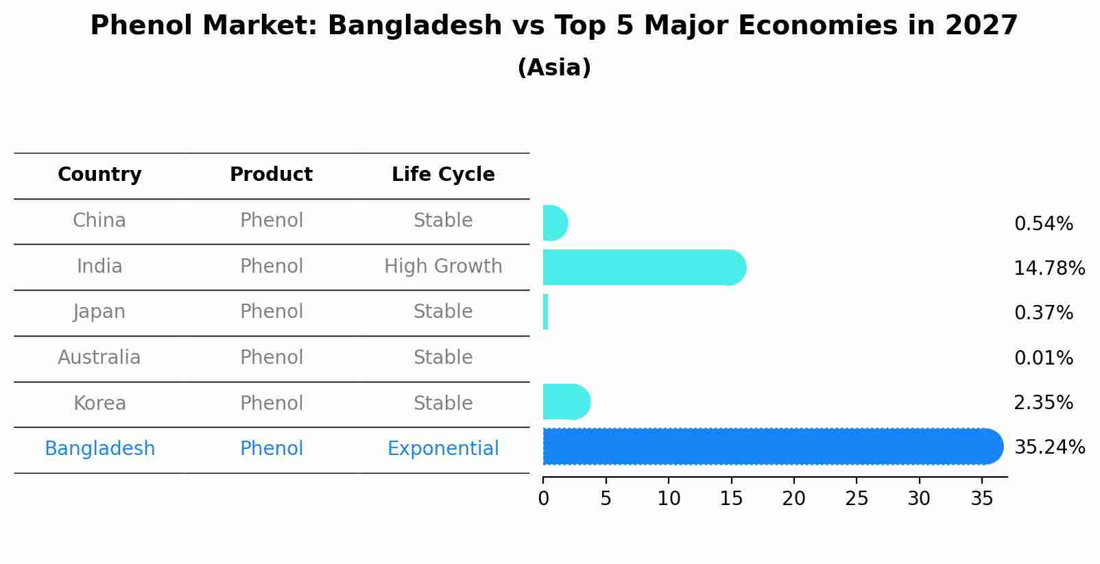 Phenol Market: Bangladesh vs Top 5 Major Economies in 2027 (Asia)