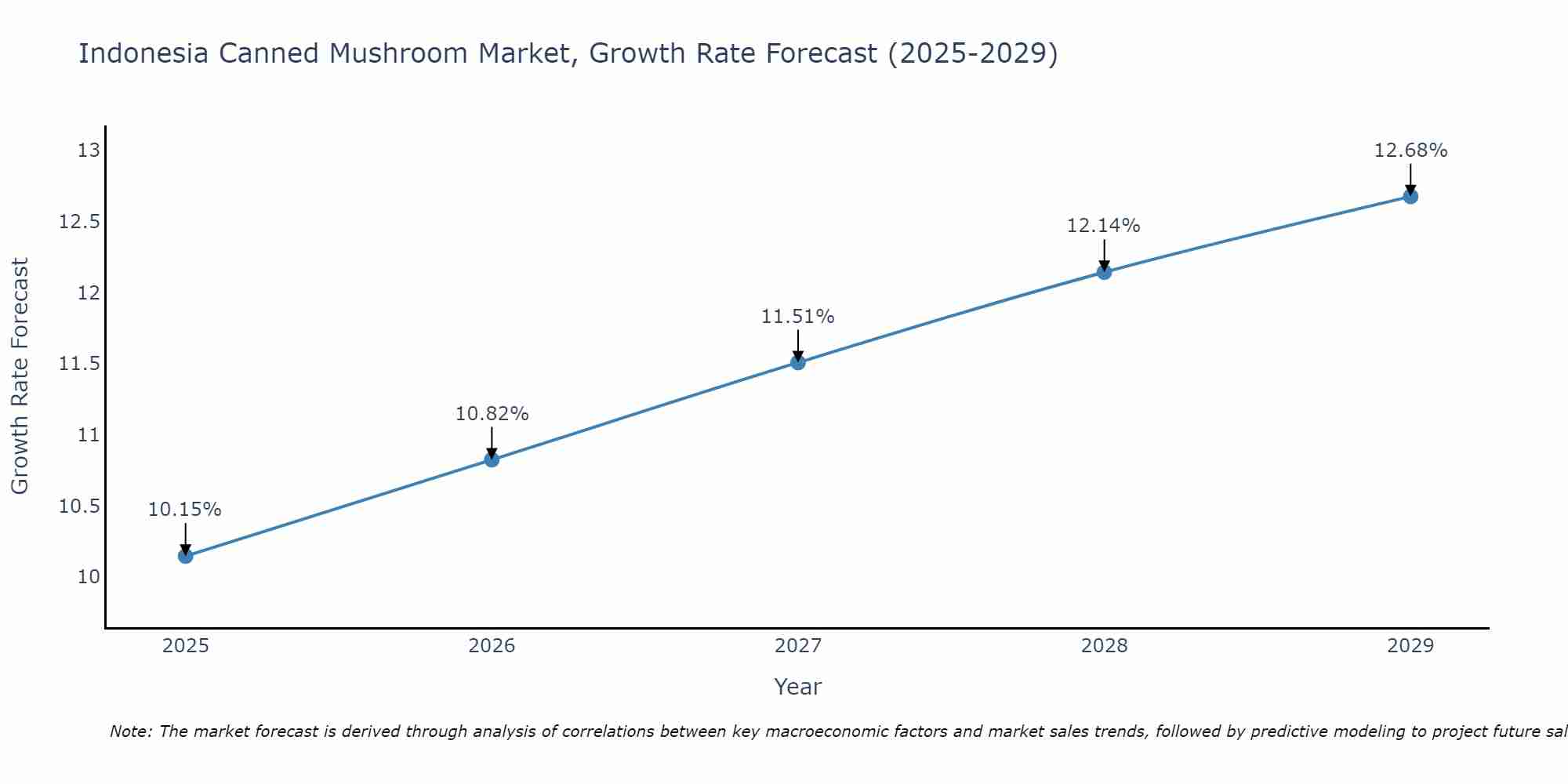Indonesia Canned Mushroom Market Growth Rate