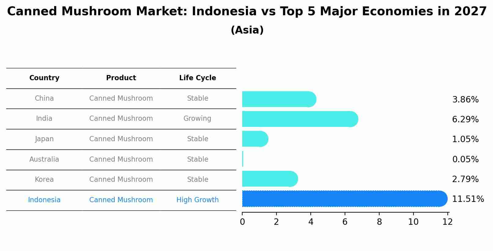 Canned Mushroom Market: Indonesia vs Top 5 Major Economies in 2027 (Asia)