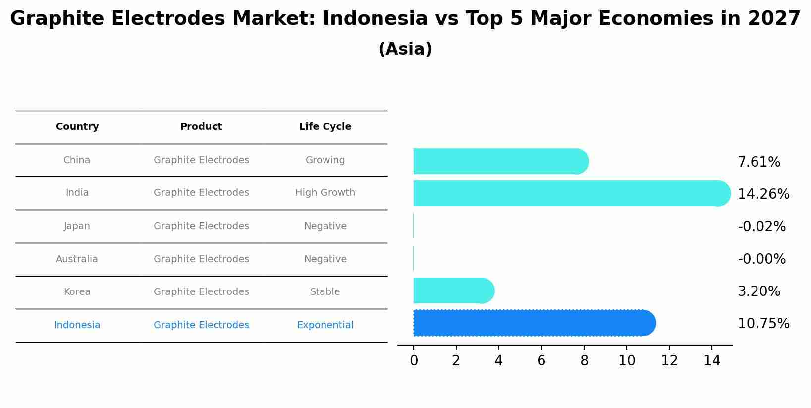 Graphite Electrodes Market: Indonesia vs Top 5 Major Economies in 2027 (Asia)