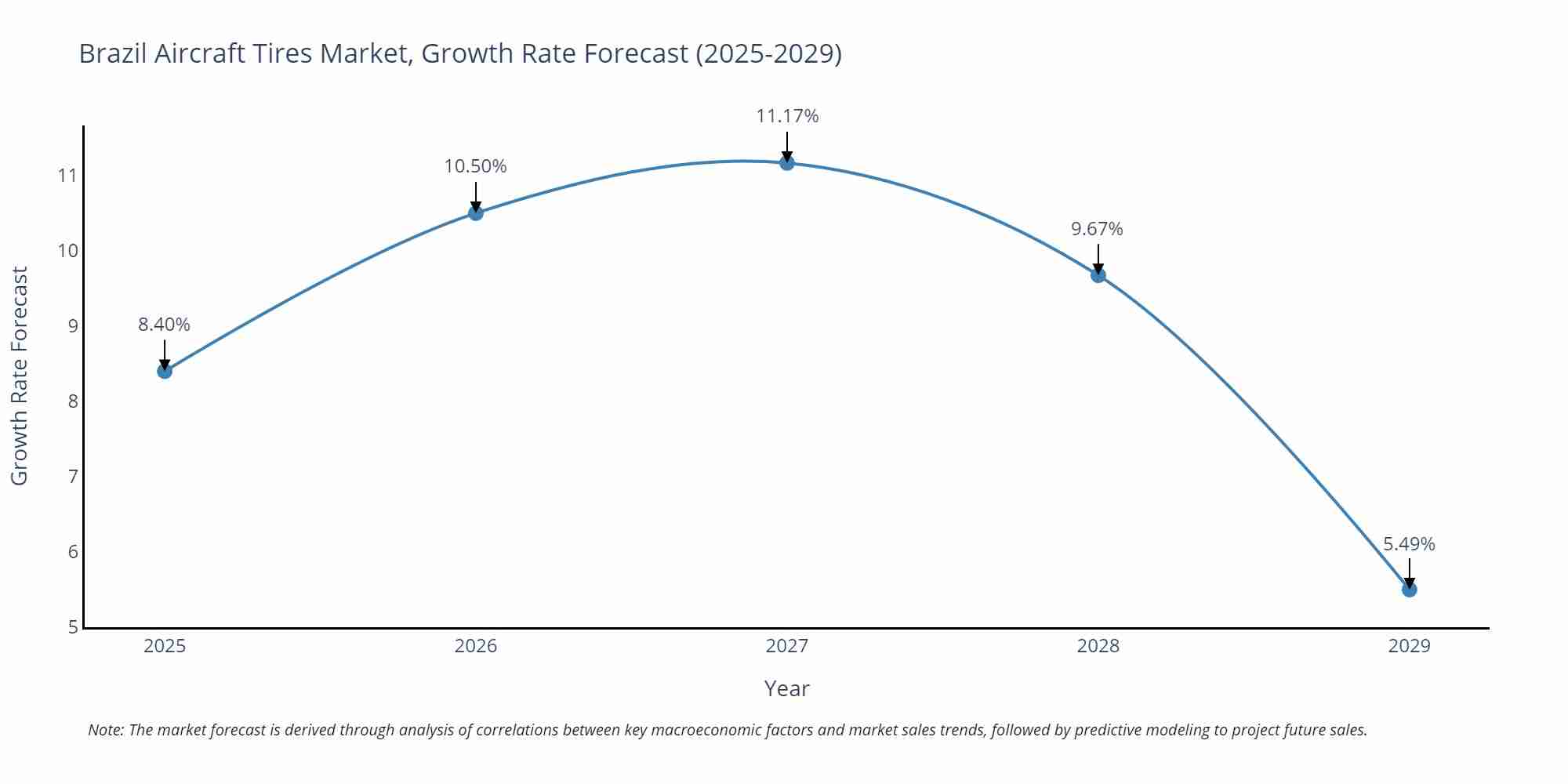 Brazil Aircraft Tires Market Growth Rate