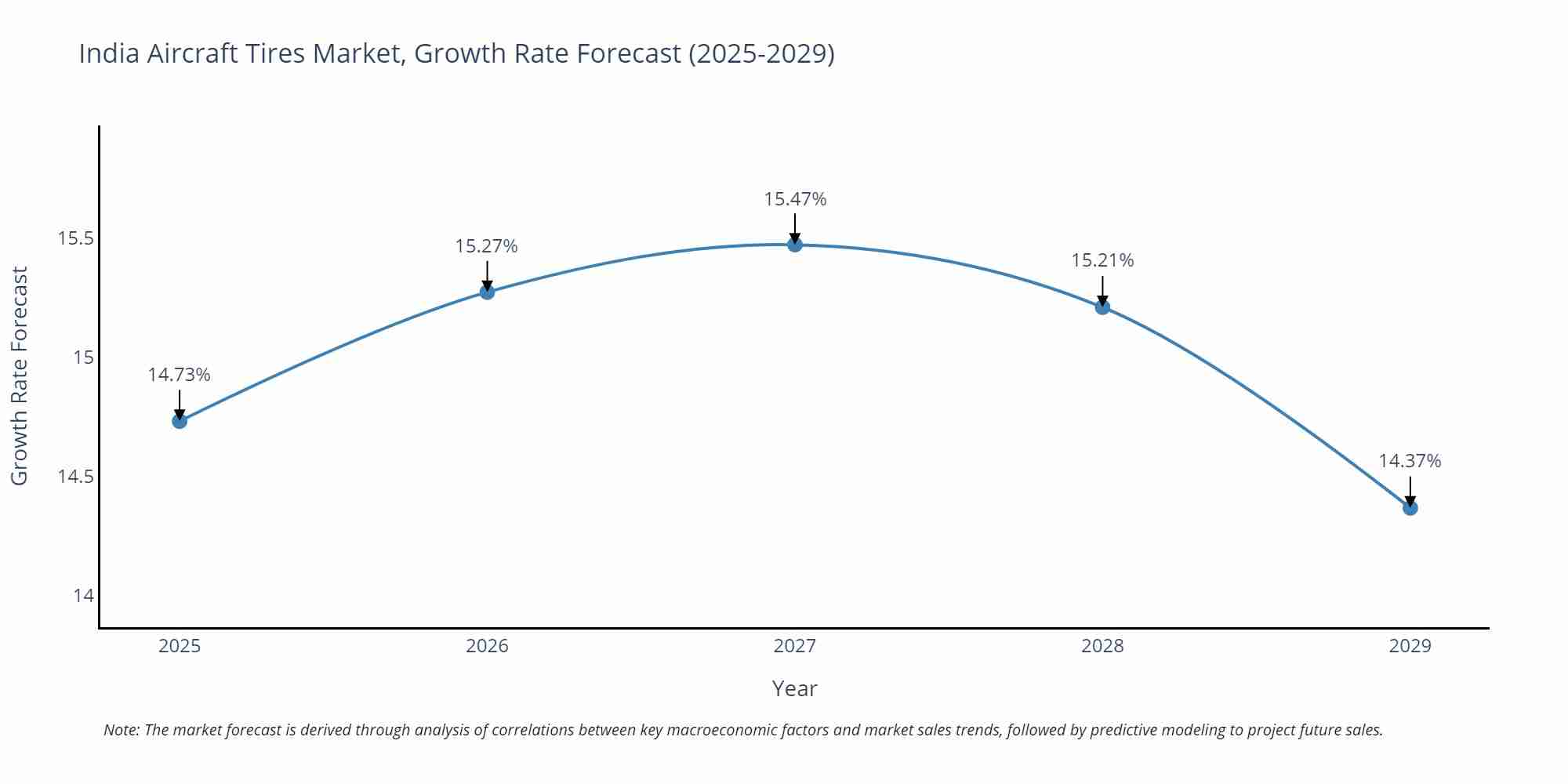 India Aircraft Tires Market Growth Rate