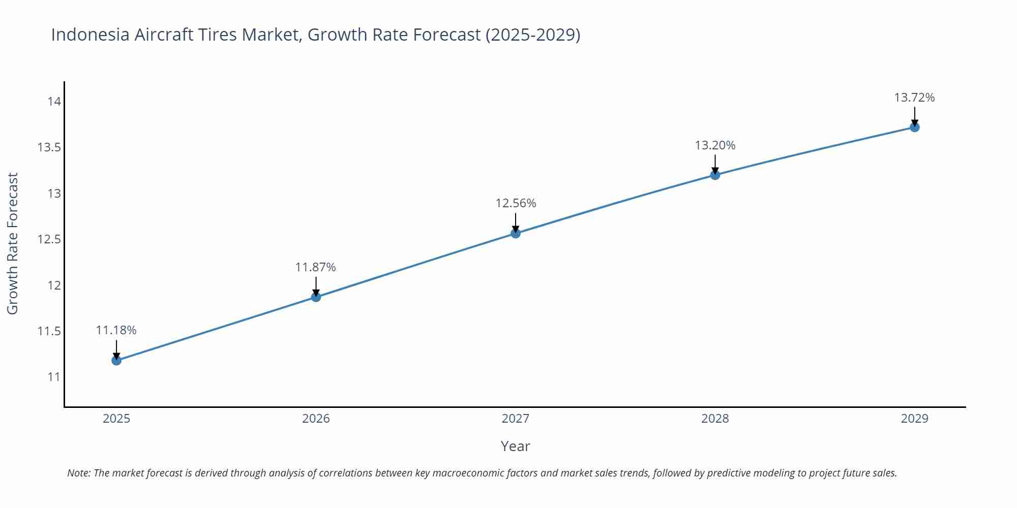 Indonesia Aircraft Tires Market Growth Rate