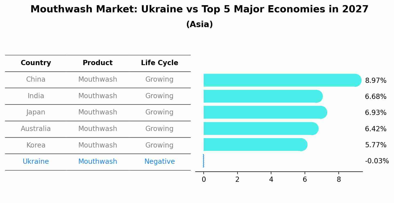 Mouthwash Market: Ukraine vs Top 5 Major Economies in 2027 (Asia)