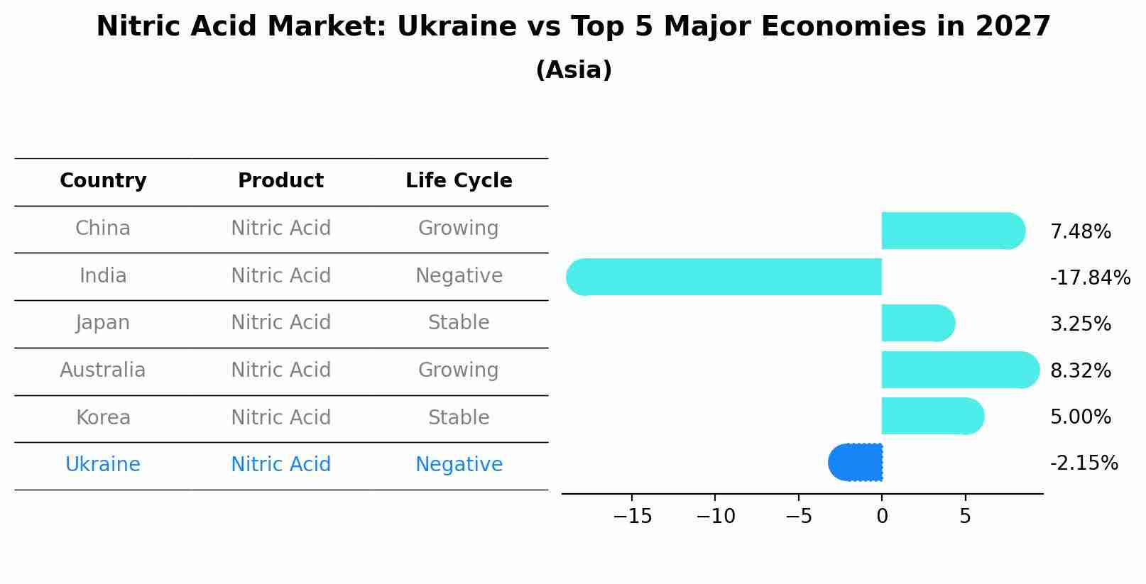 Nitric Acid Market: Ukraine vs Top 5 Major Economies in 2027 (Asia)