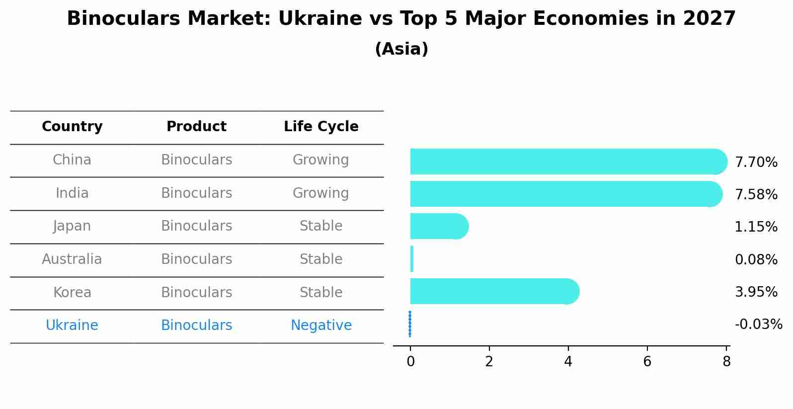 Binoculars Market: Ukraine vs Top 5 Major Economies in 2027 (Asia)