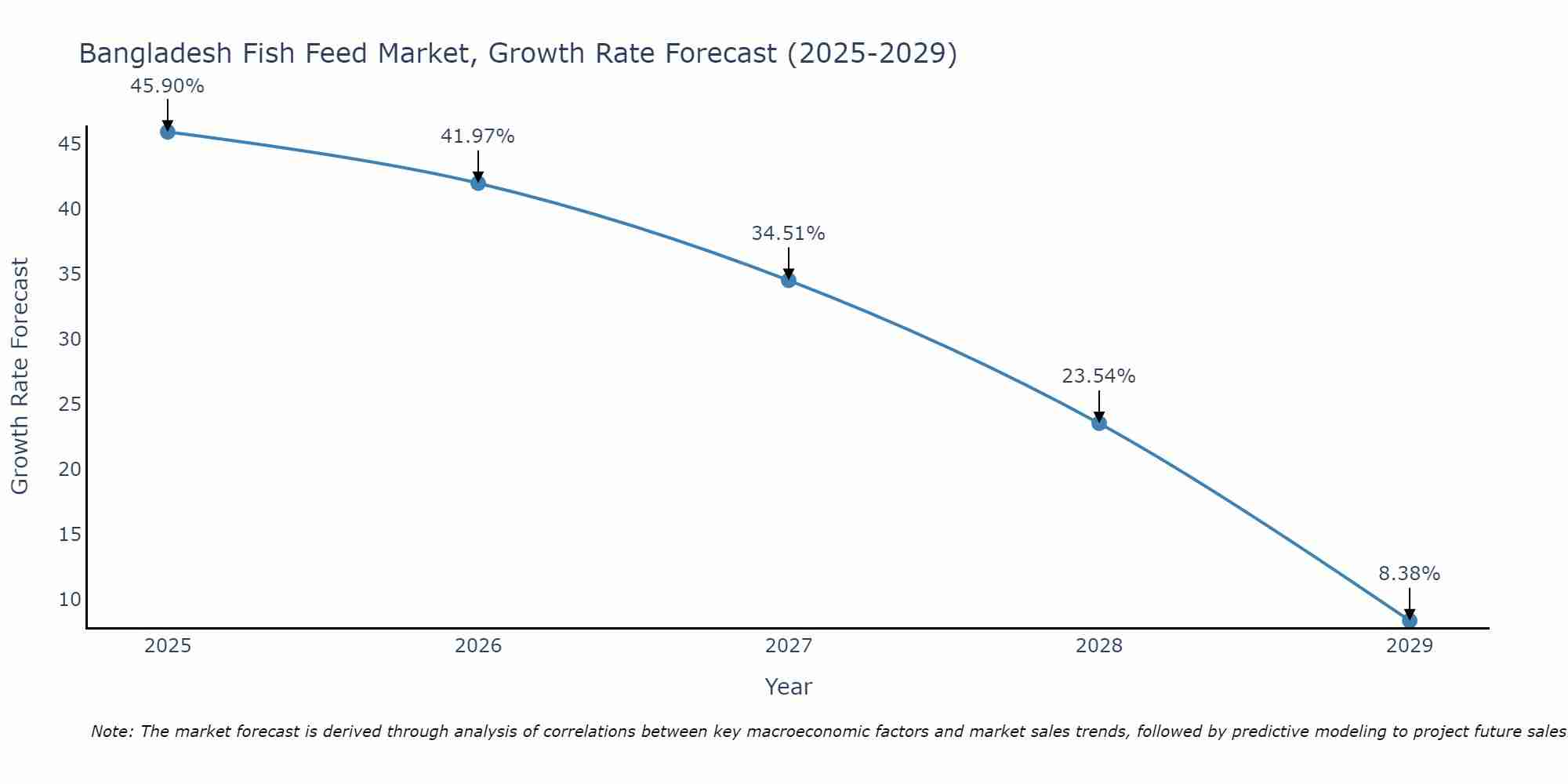Bangladesh Fish Feed Market Growth Rate