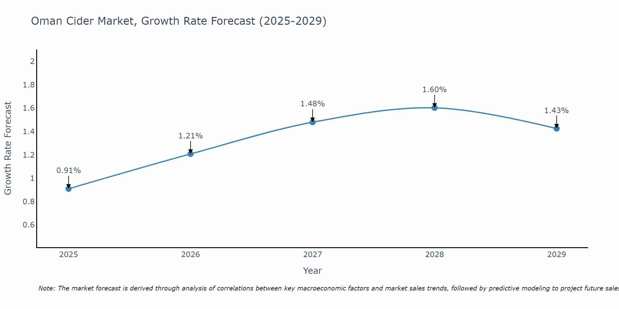 Oman Cider Market Growth Rate
