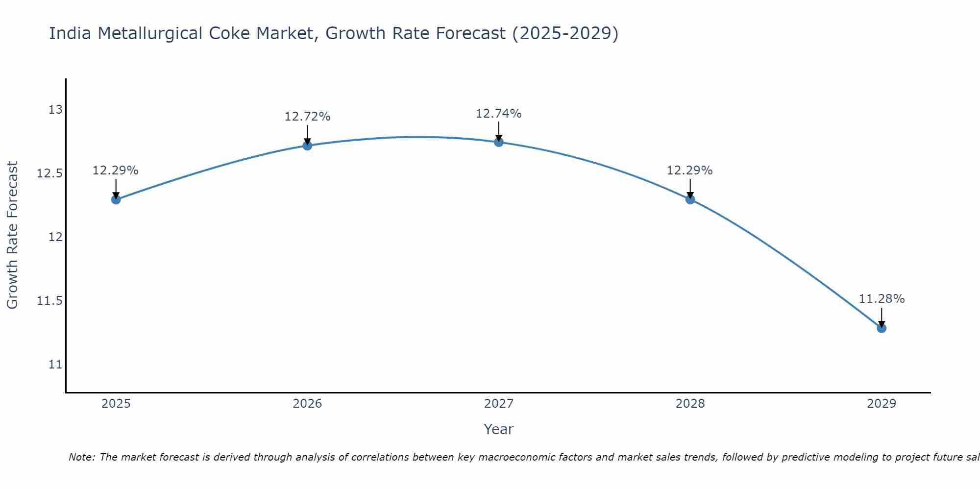 India Metallurgical Coke Market Growth Rate