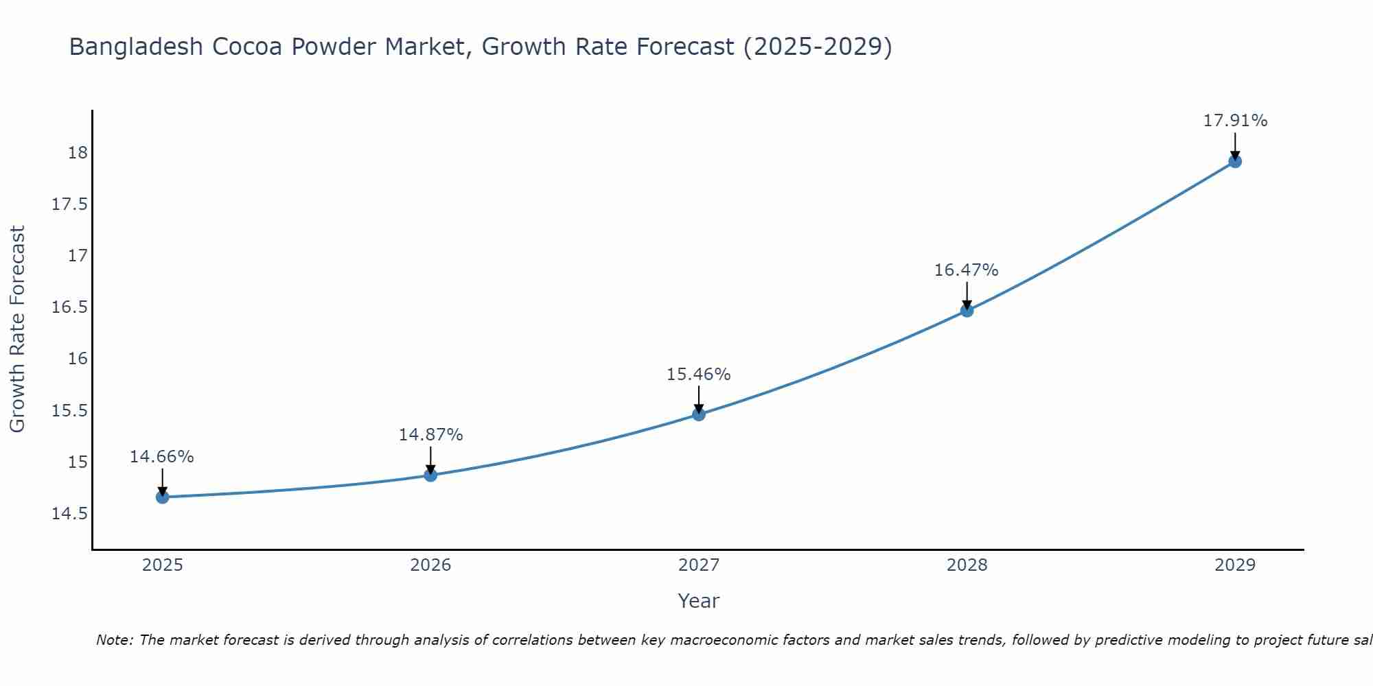 Bangladesh Cocoa Powder Market Size Growth Rate