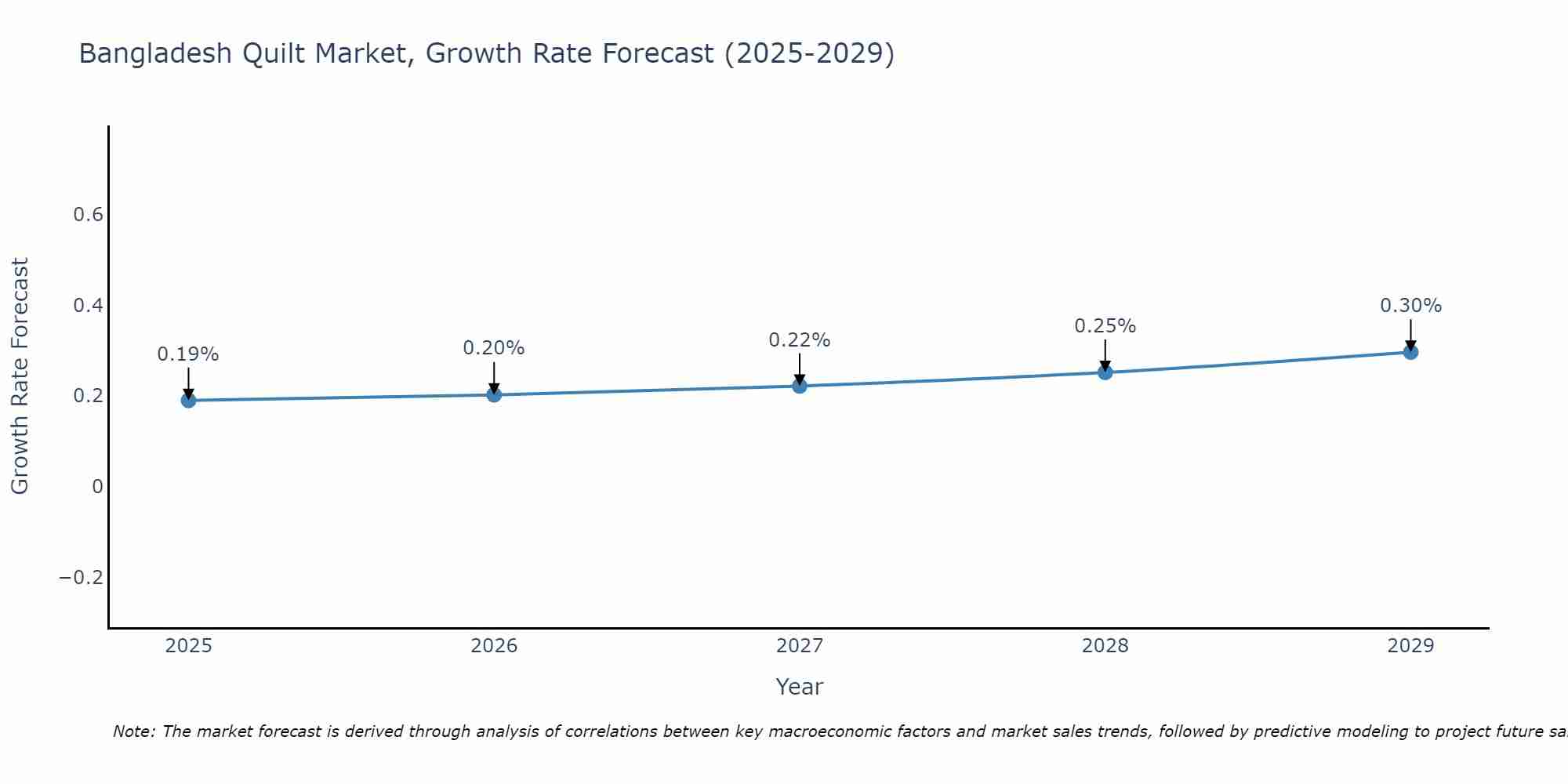 Bangladesh Quilt Market Growth Rate