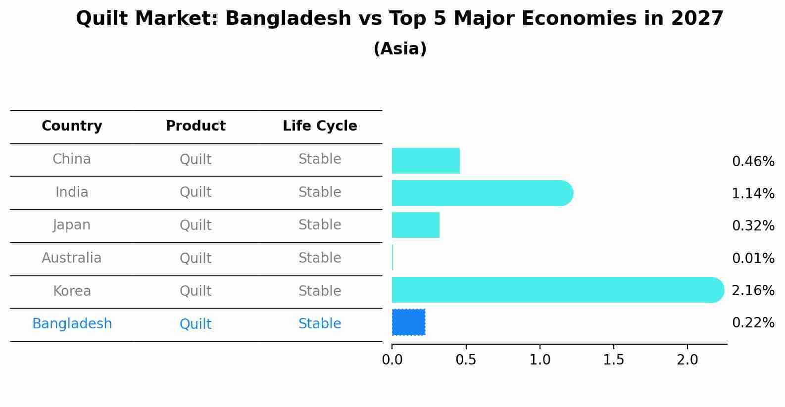 Quilt Market: Bangladesh vs Top 5 Major Economies in 2027 (Asia)