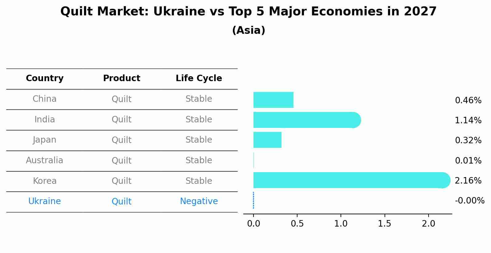Quilt Market: Ukraine vs Top 5 Major Economies in 2027 (Asia)