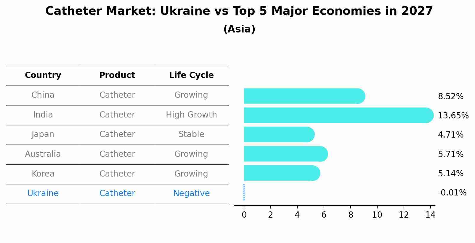 Catheter Market: Ukraine vs Top 5 Major Economies in 2027 (Asia)