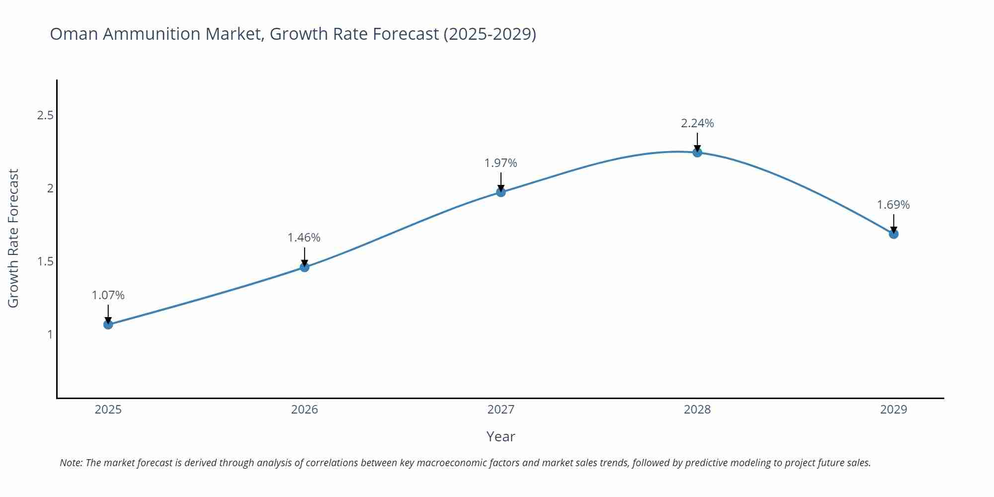 Oman Ammunition Market Growth Rate
