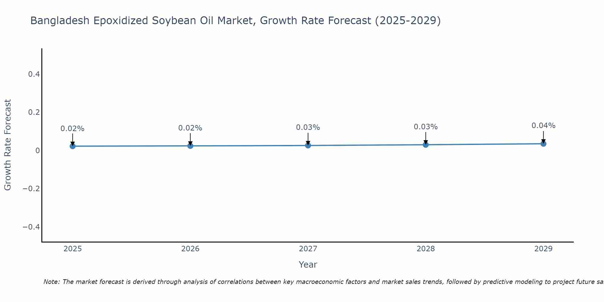 Bangladesh Epoxidized Soybean Oil Market Growth Rate