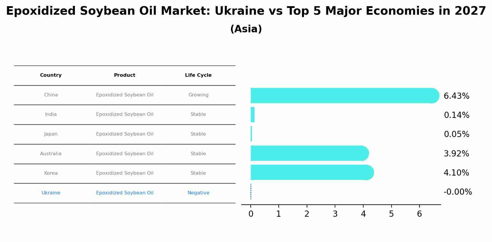 Epoxidized Soybean Oil Market: Ukraine vs Top 5 Major Economies in 2027 (Asia)