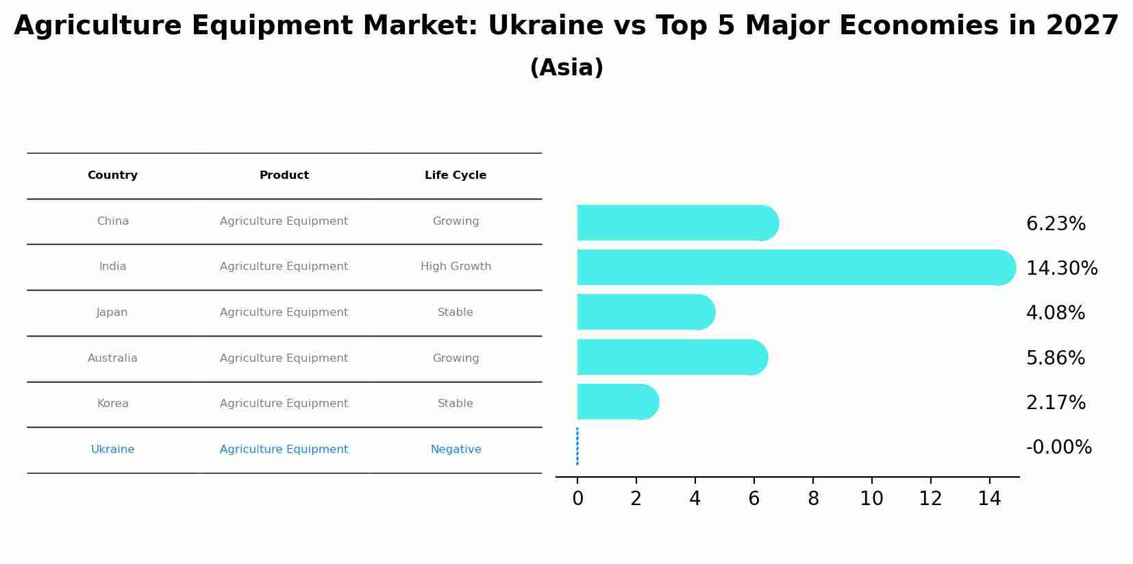 Agriculture Equipment Market: Ukraine vs Top 5 Major Economies in 2027 (Asia)