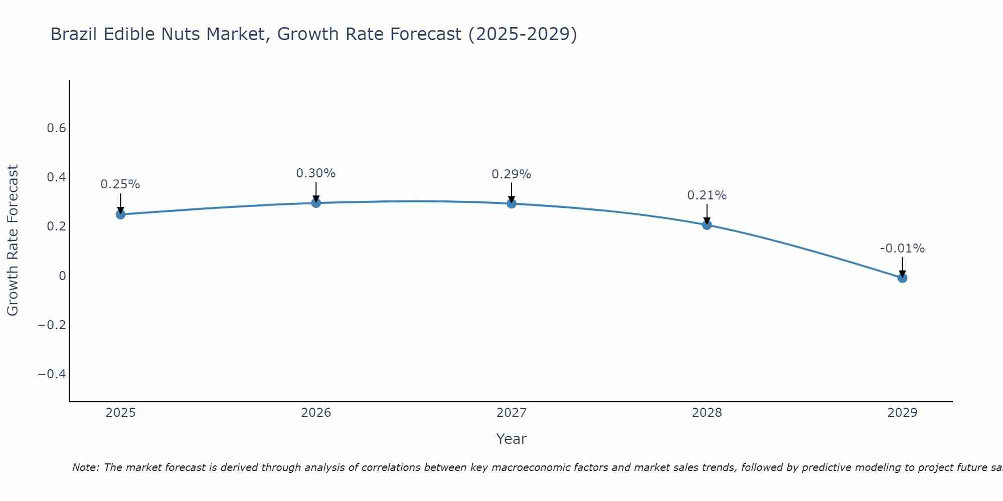 Brazil Edible Nuts Market Growth Rate