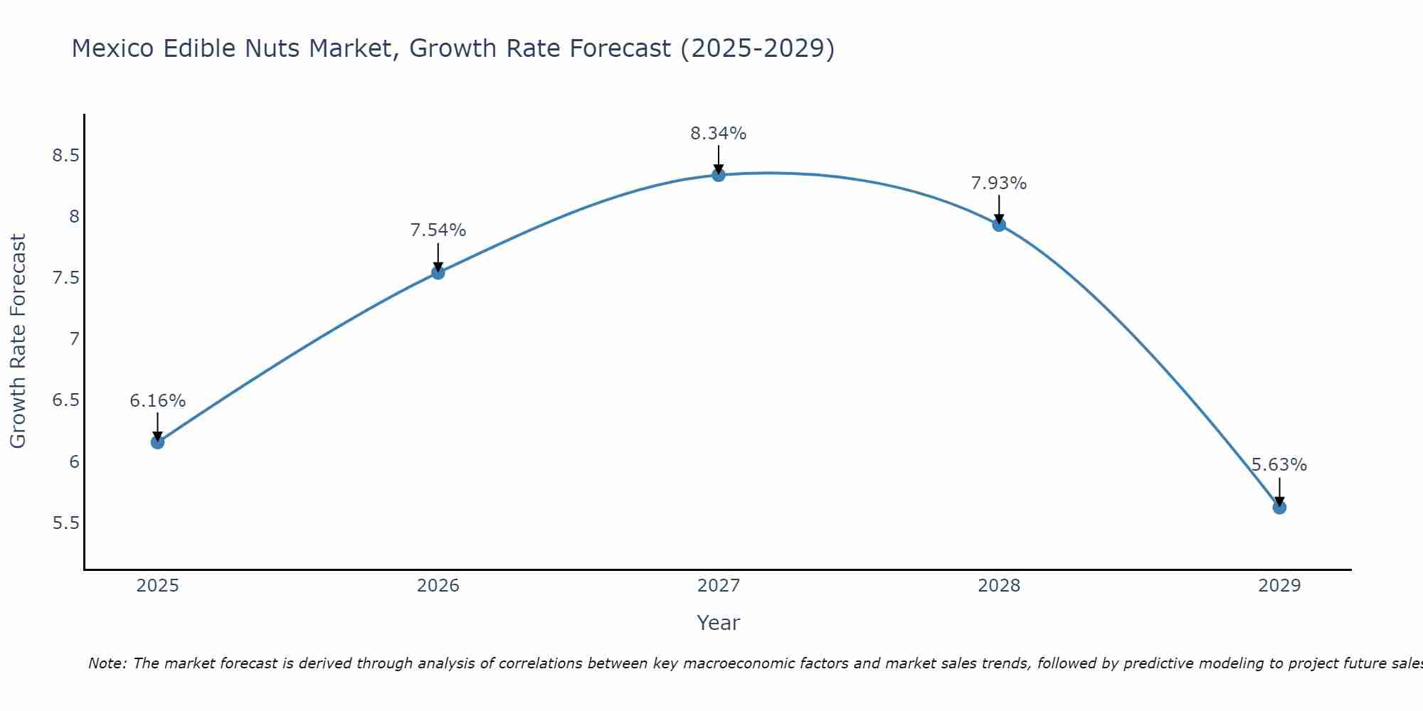 Mexico Edible Nuts Market Growth Rate