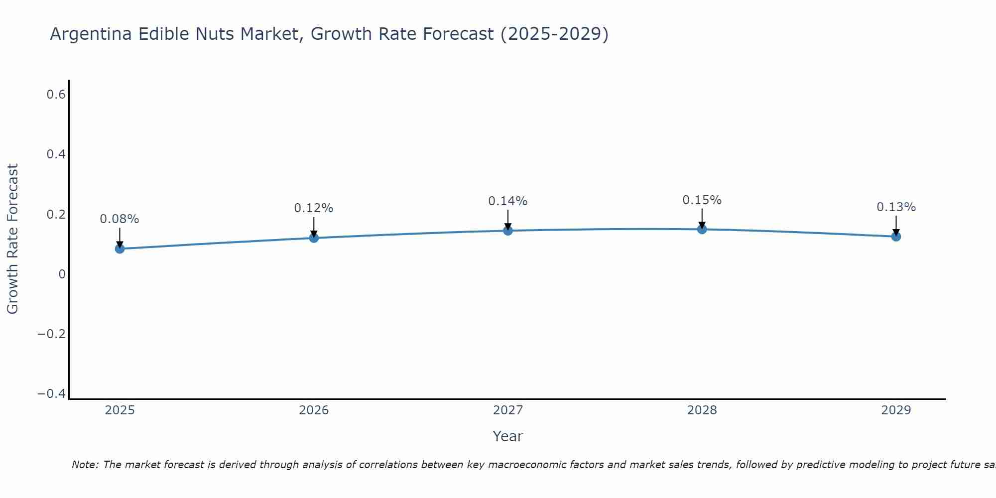Argentina Edible Nuts Market Growth Rate